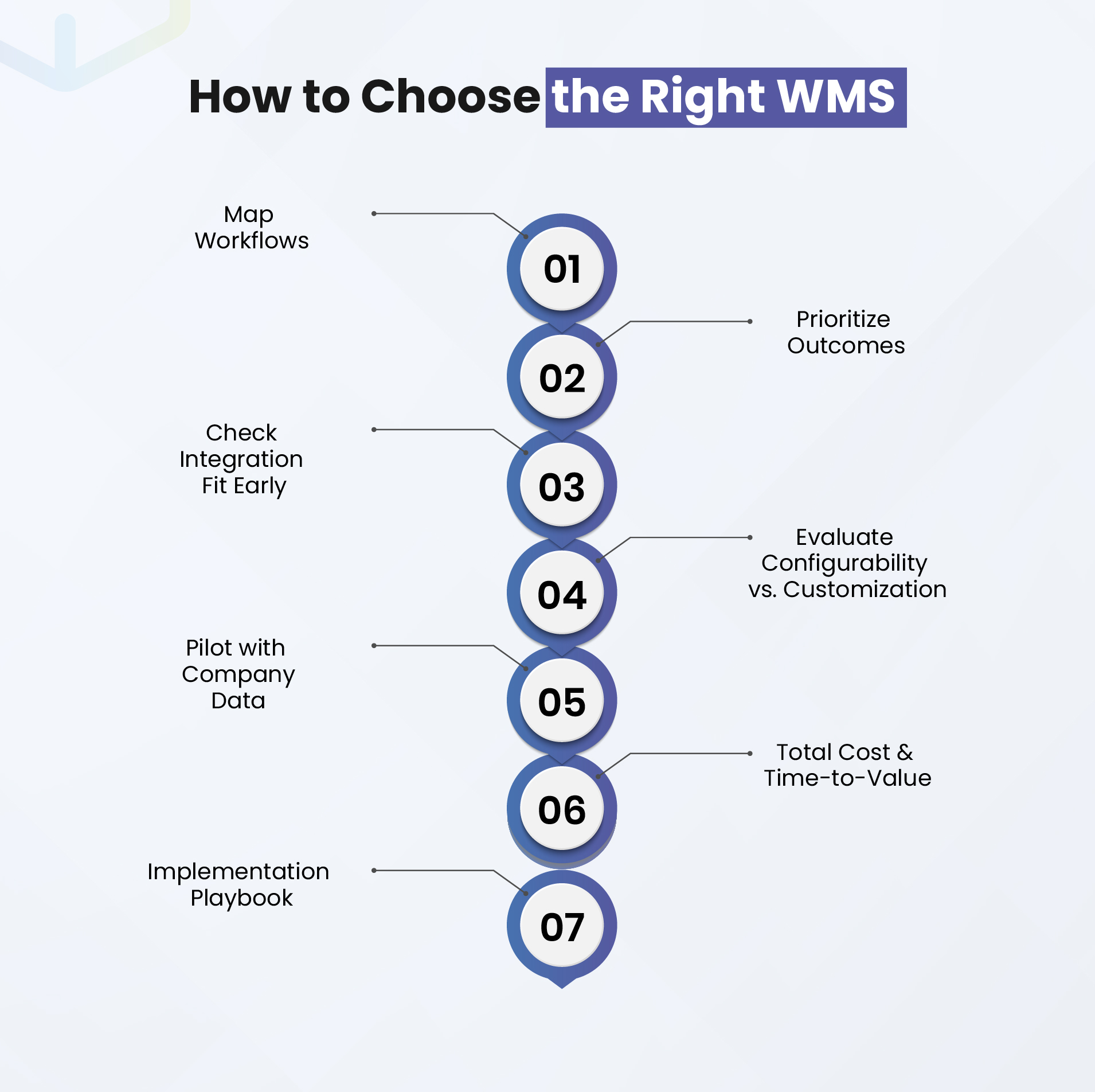 How to Choose the Right WMS