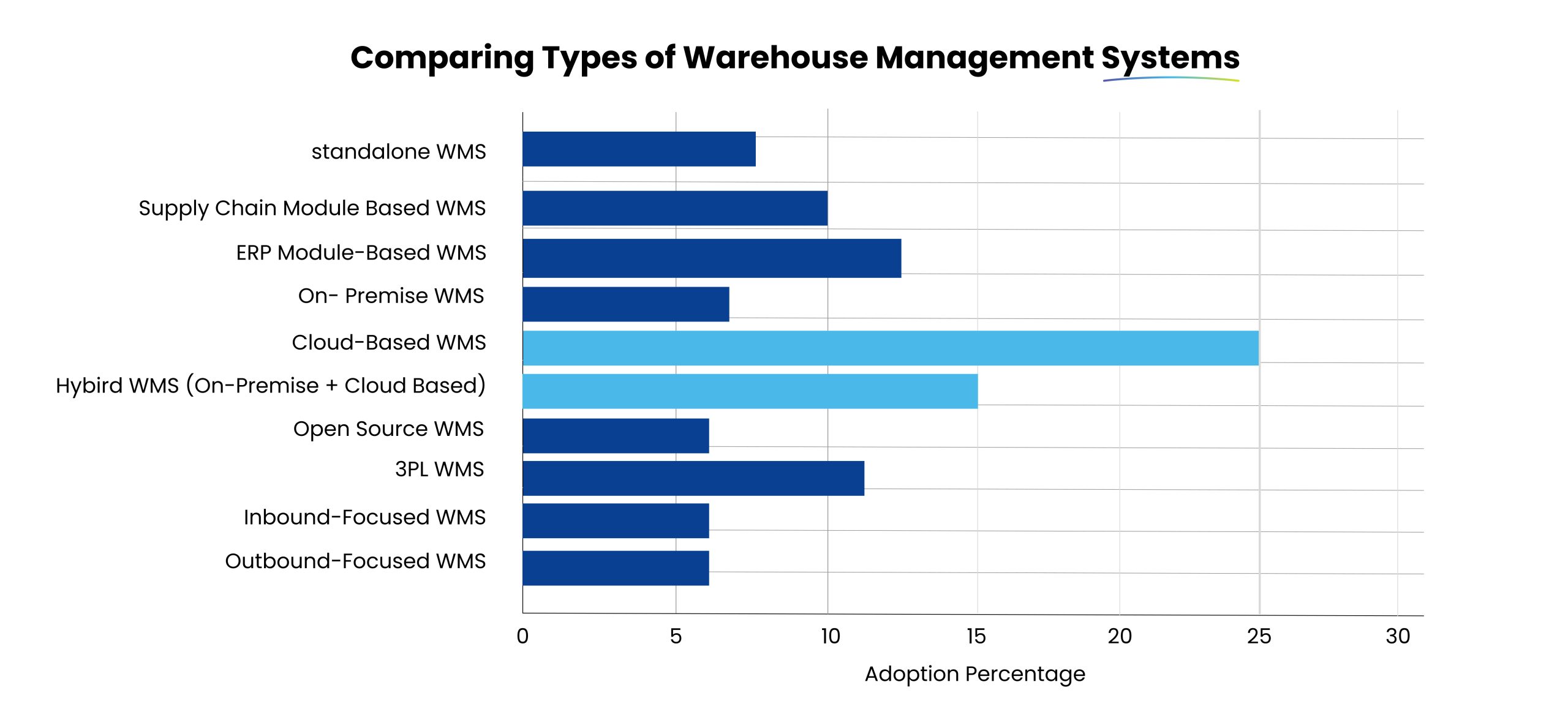 Comparing types of WMS