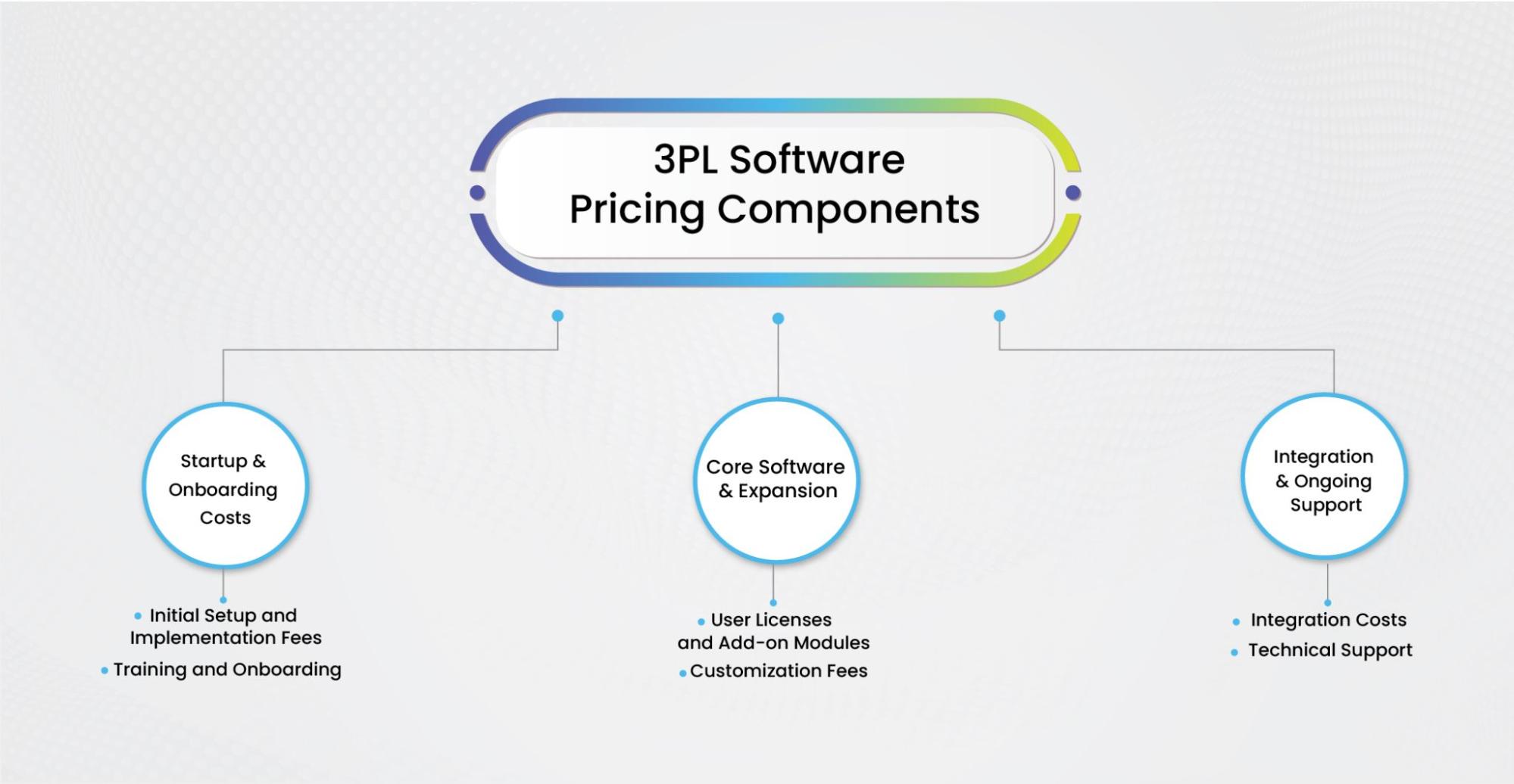 Core Cost Components Of 3PL Software