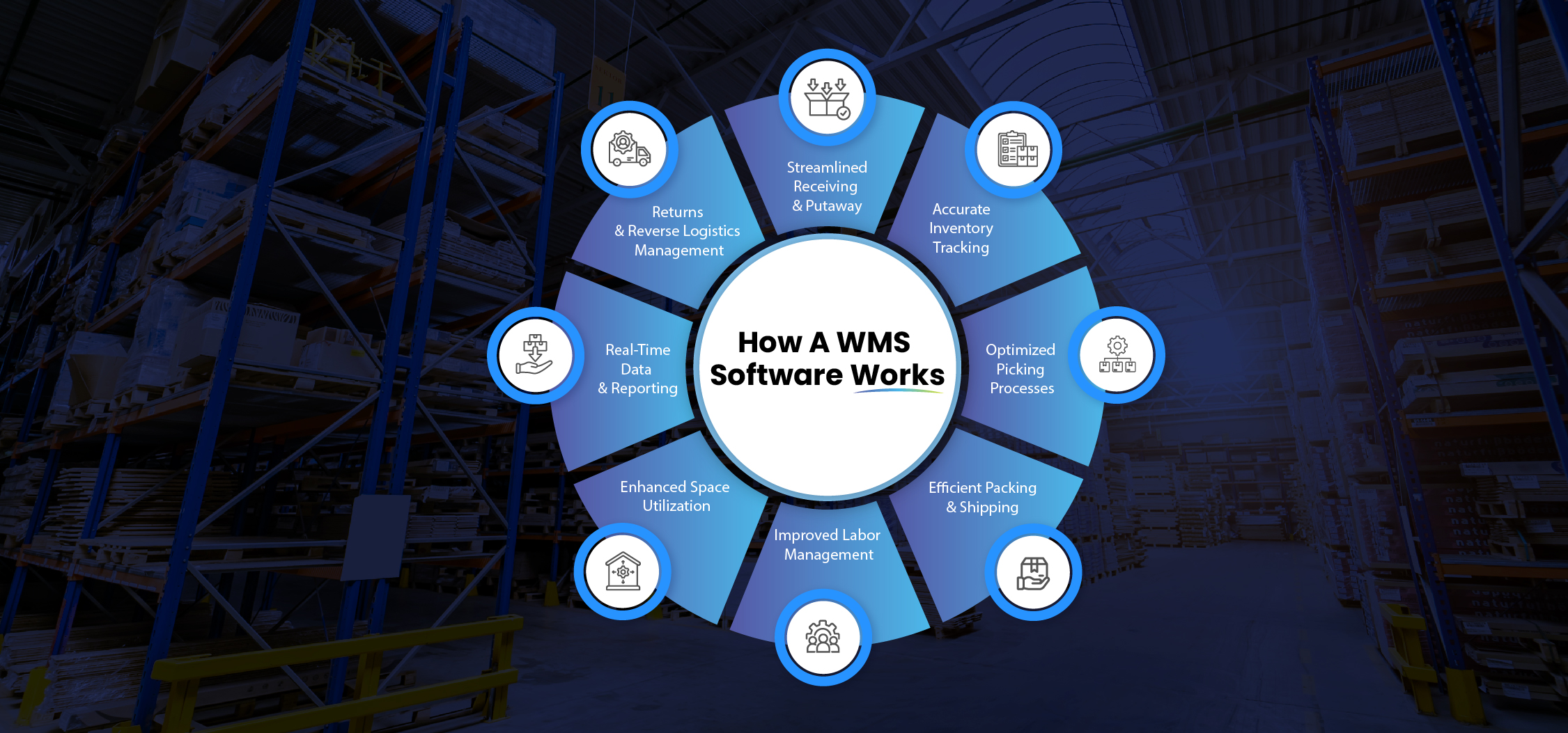 How WMS works