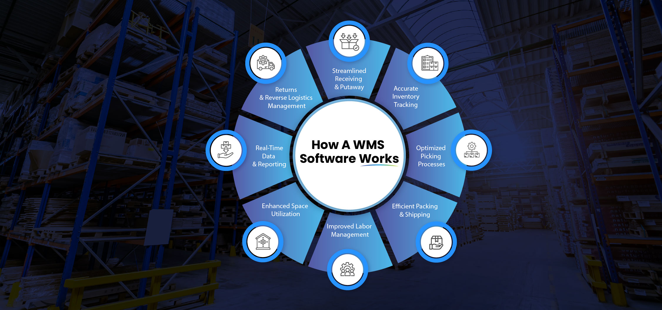 How warehouse management system works