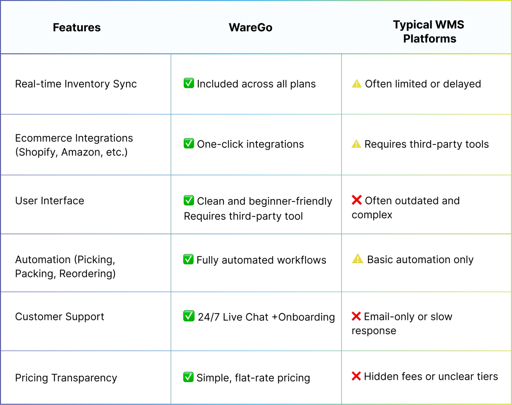 WareGo selection checklist