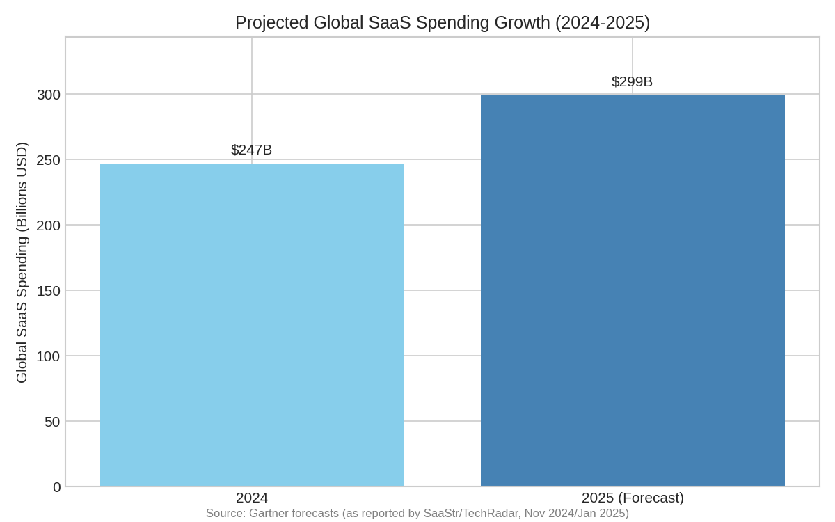 Projected Global SaaS spending Growth