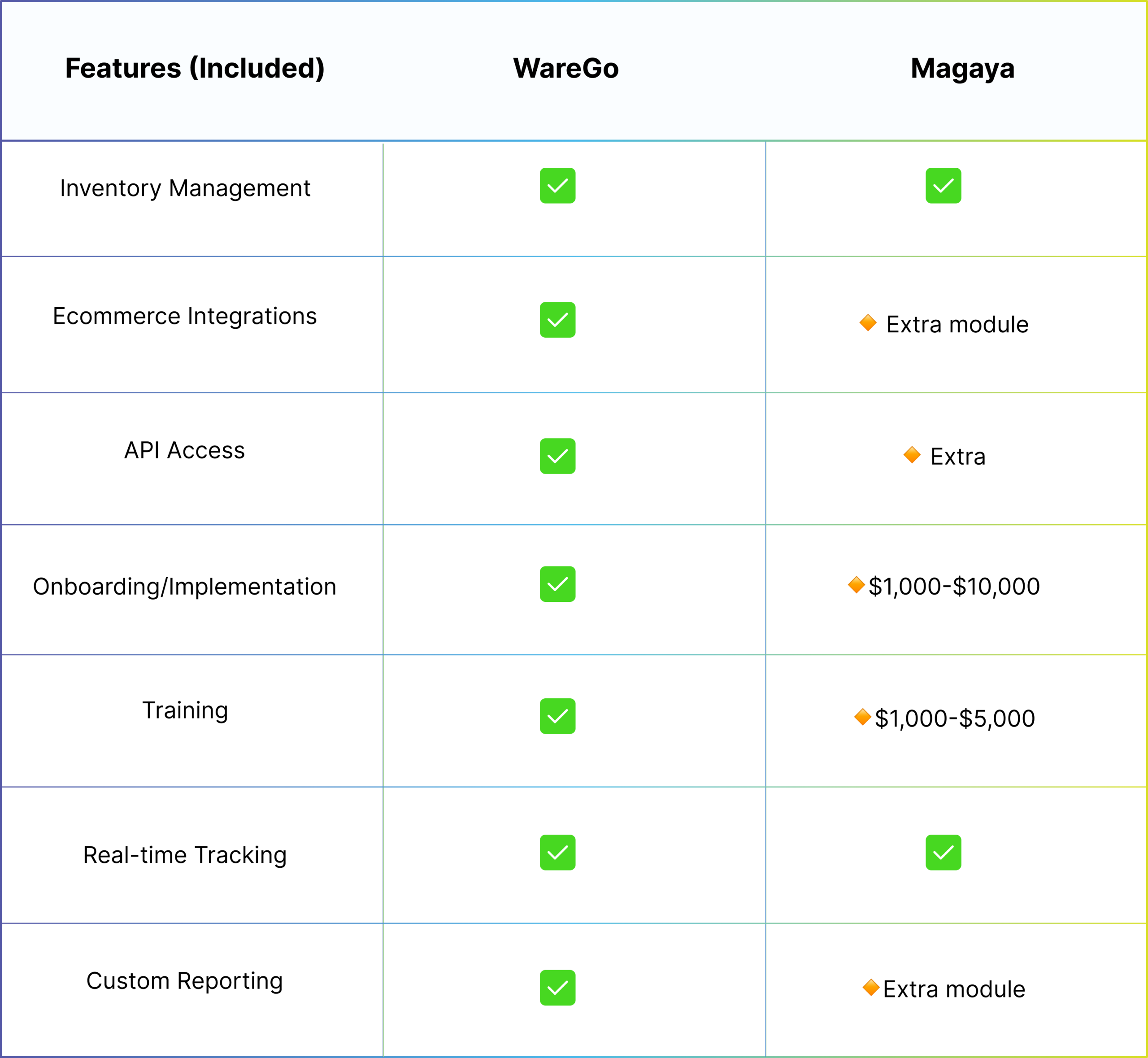 WareGo vs Magaya Pricing & Value