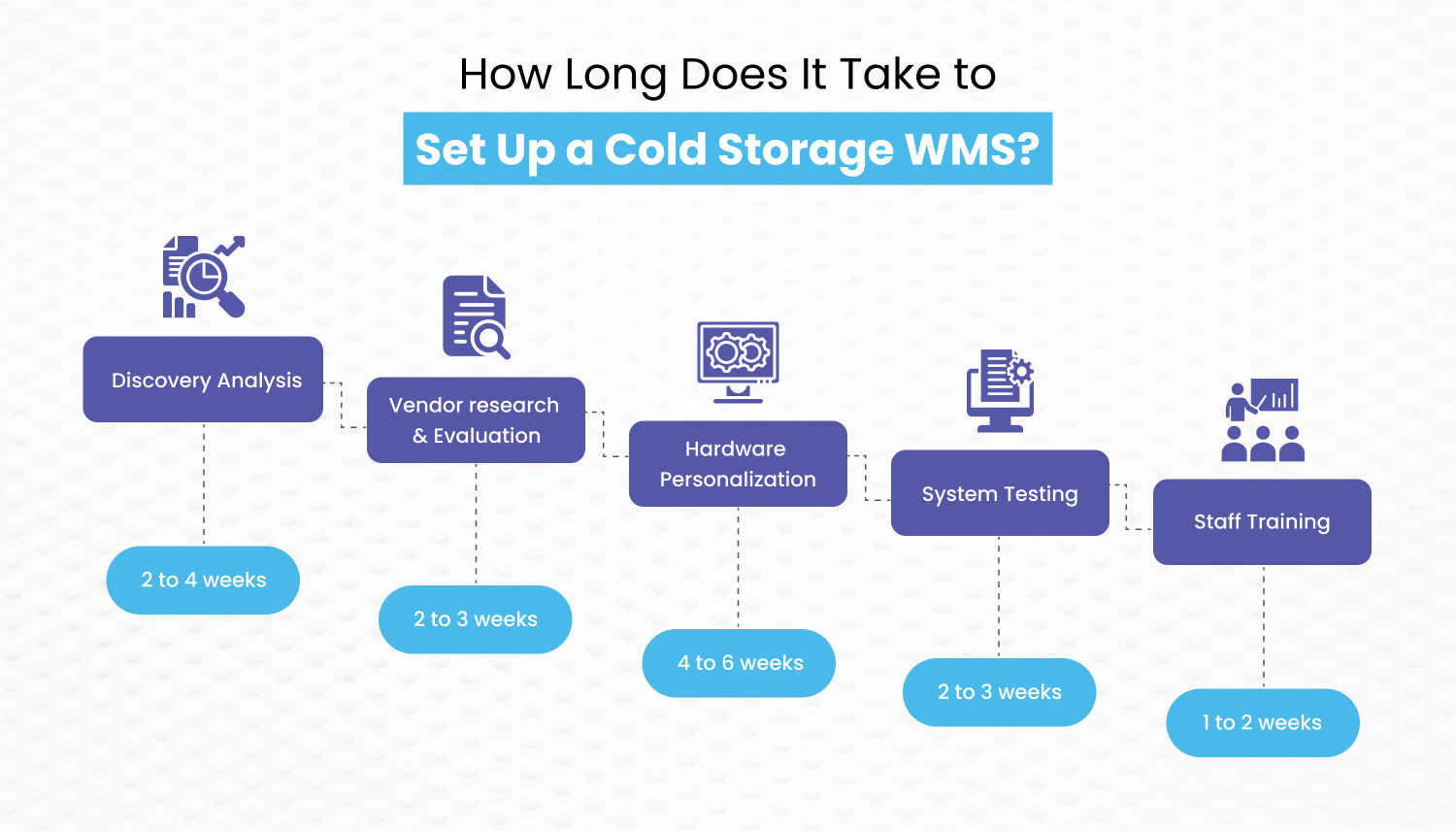 Time Period of deployment of Cold Storage WMS