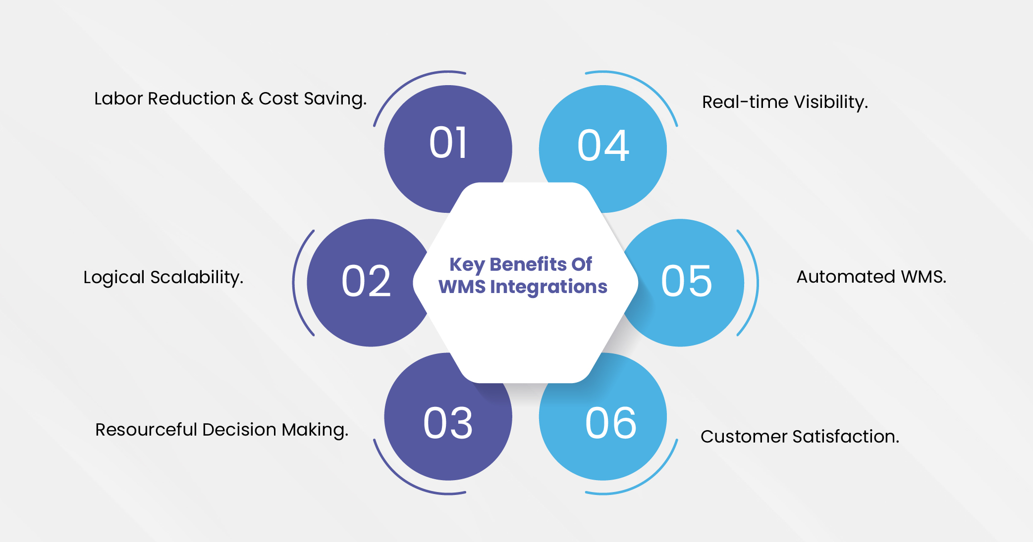 Key Benefits of WMS Integrations