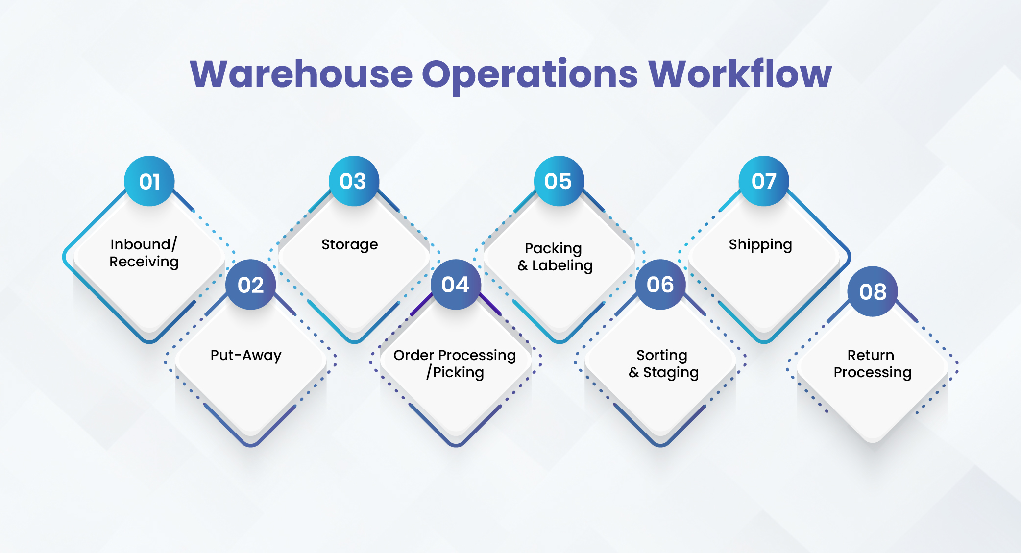 Warehouse Operations Workflow