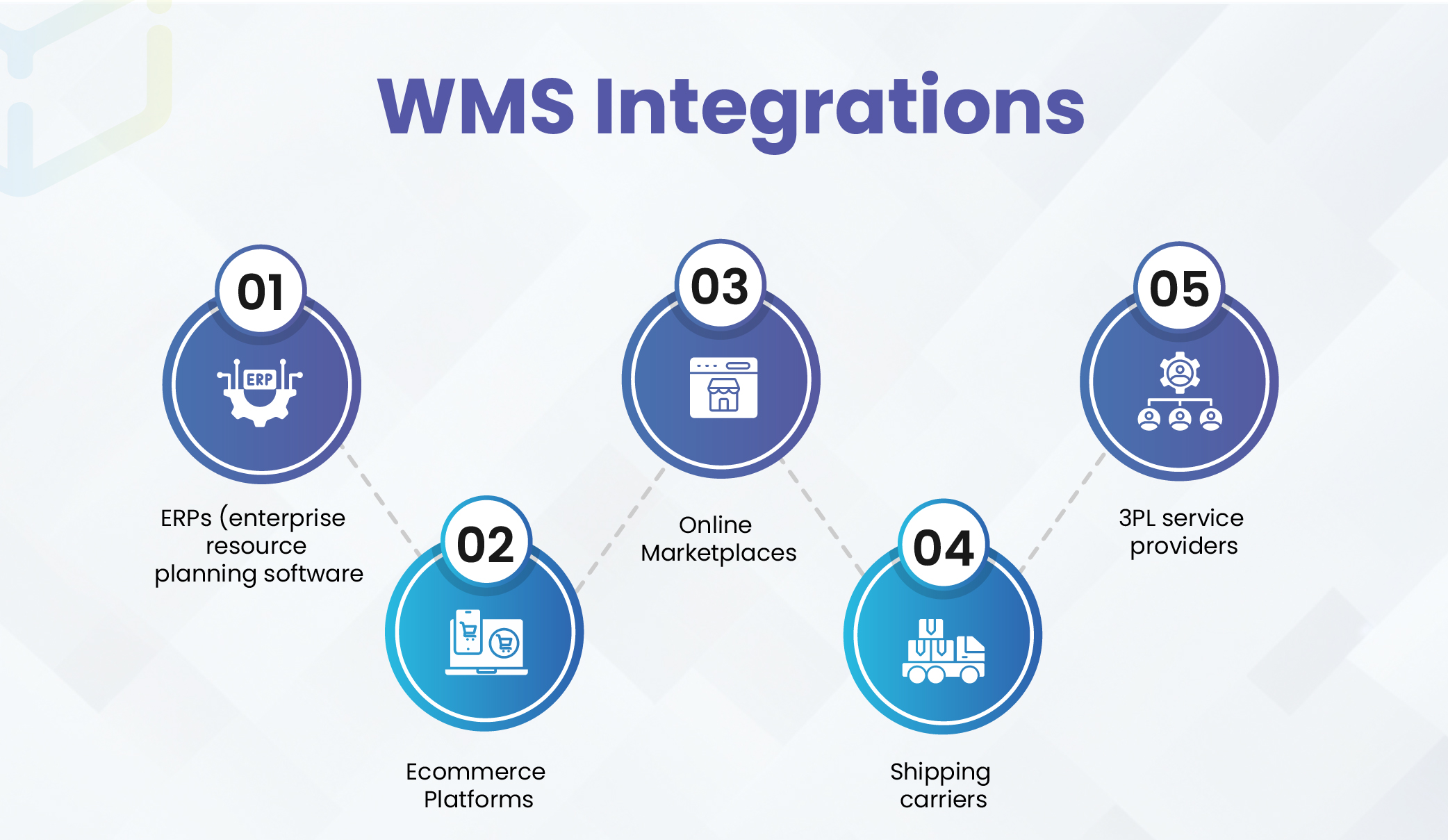 WMS Integrations