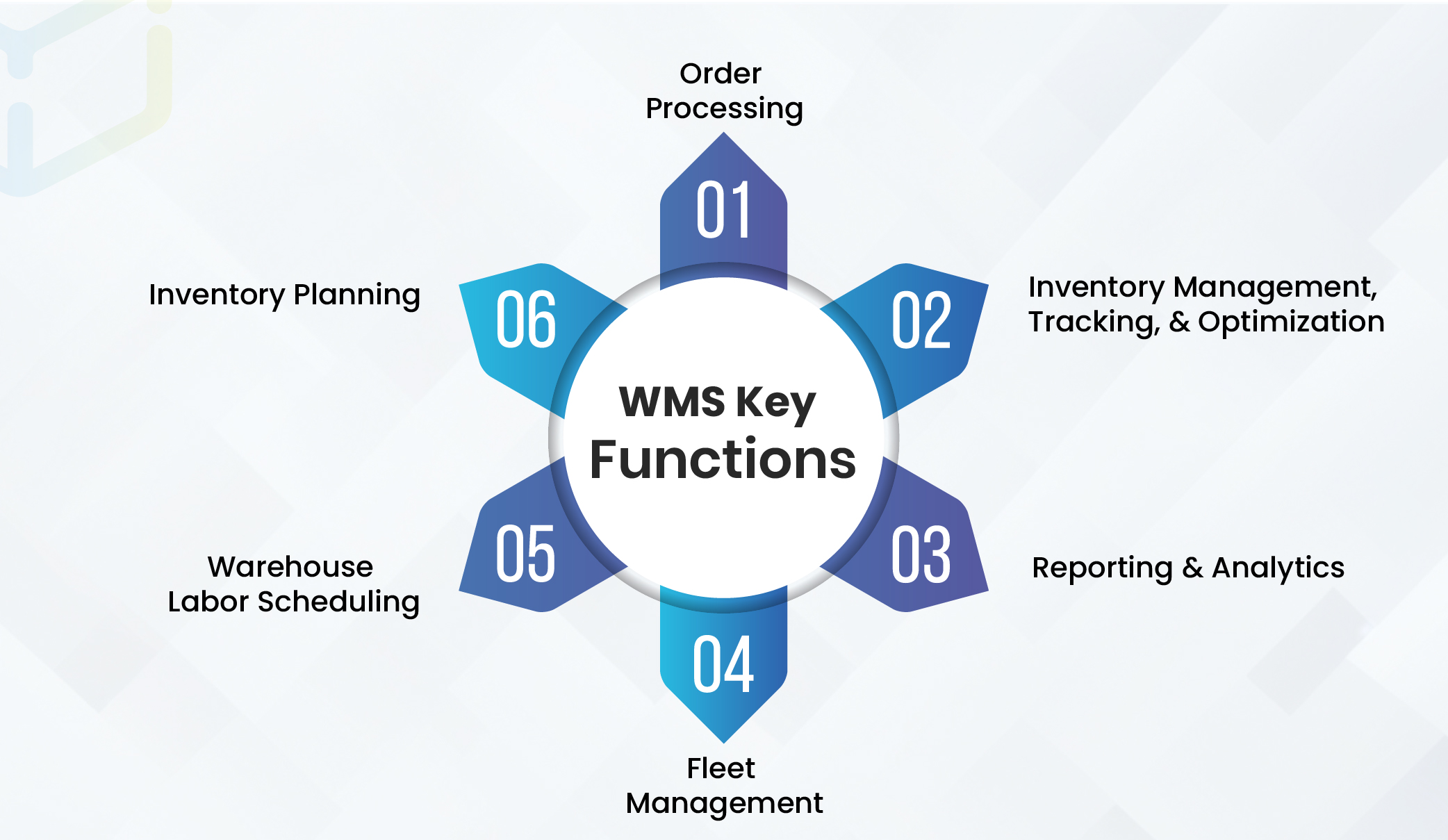WMS Key Functions