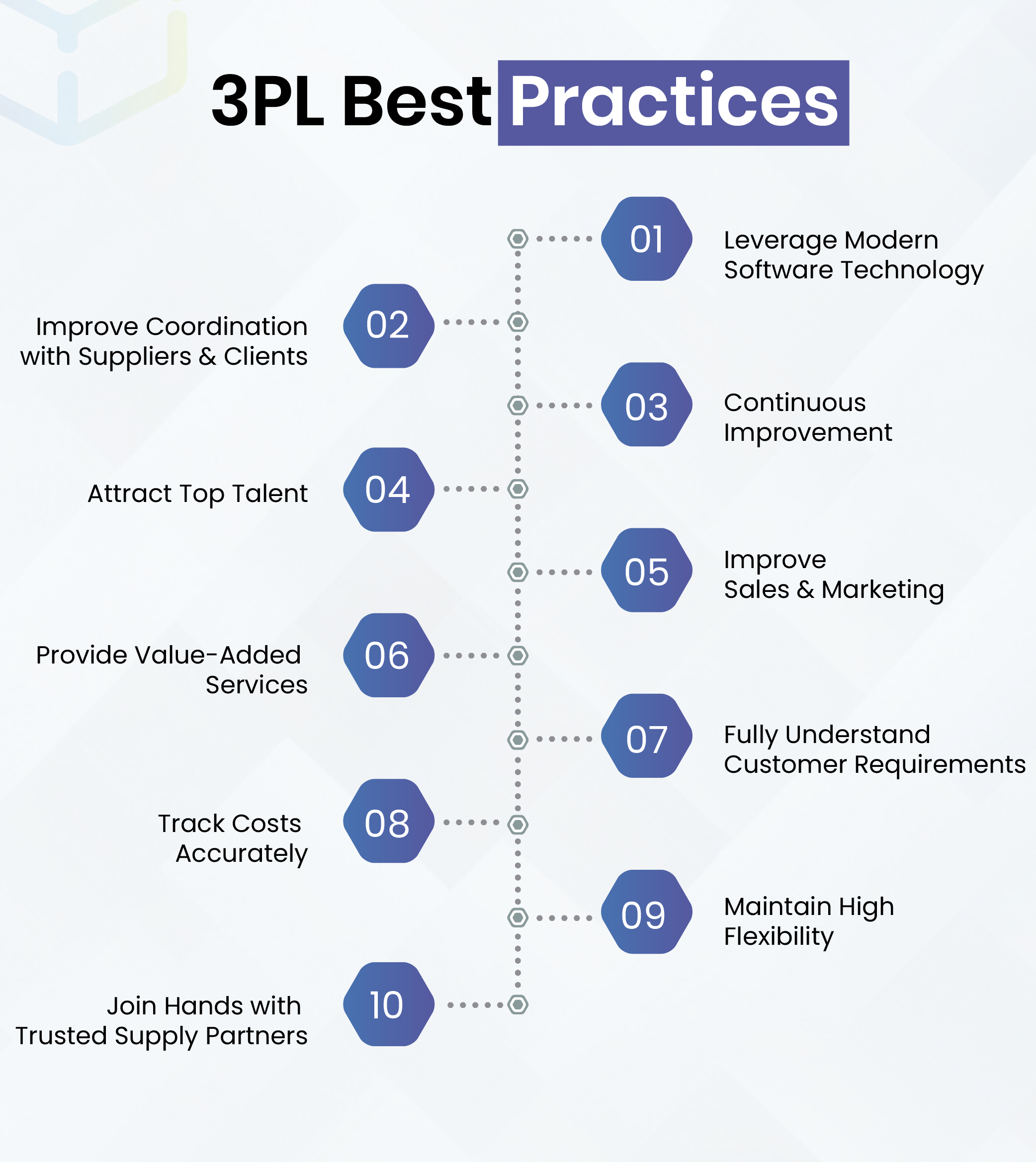 3PL Fulfillment Best Practices