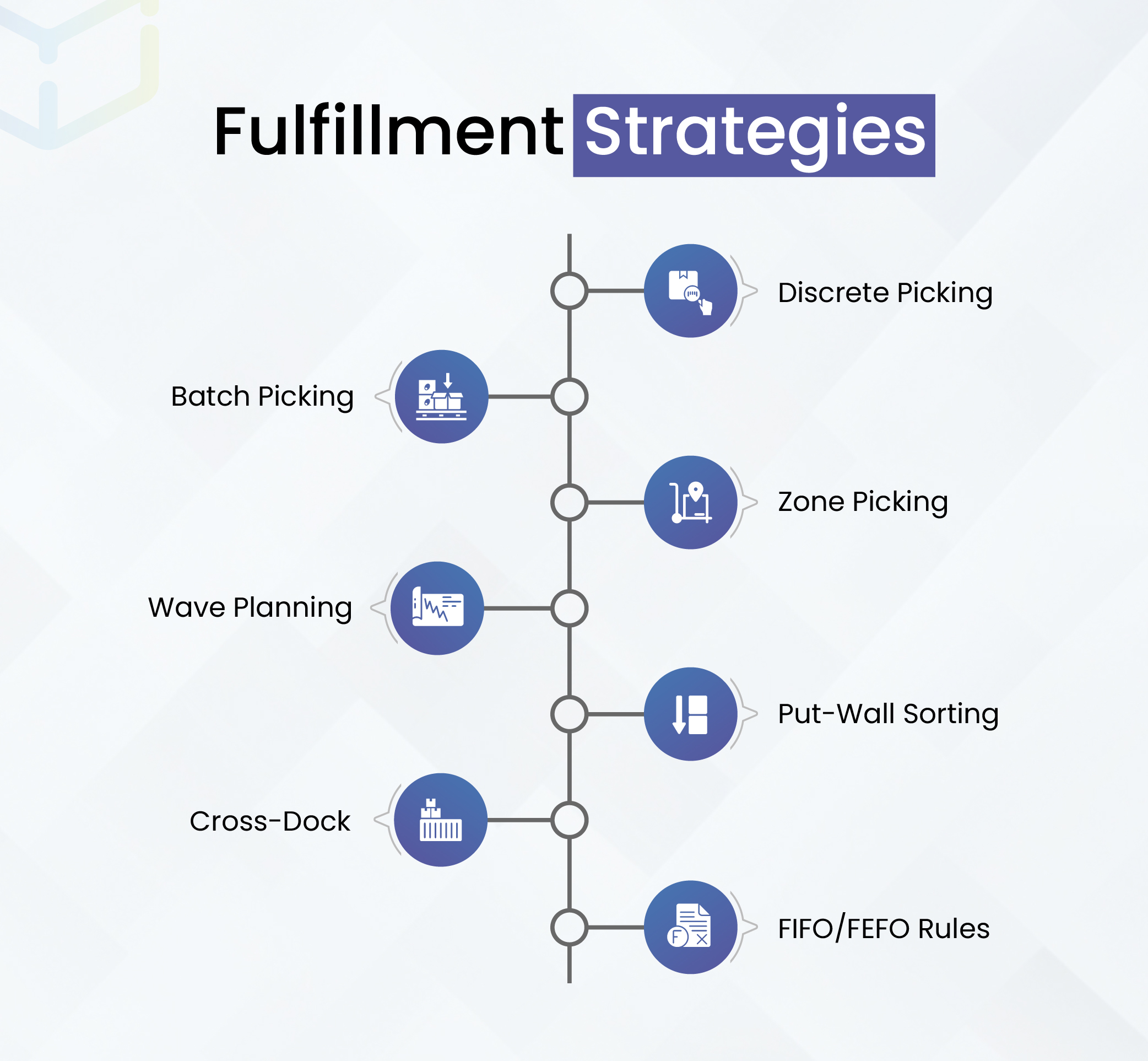 Fulfillment Strategies
