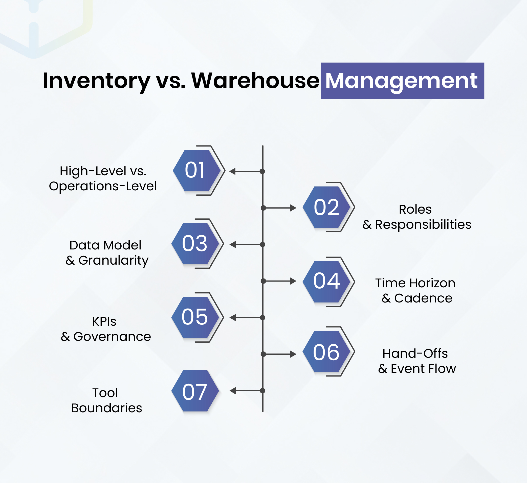 Inventory Management vs Warehouse Management Differences