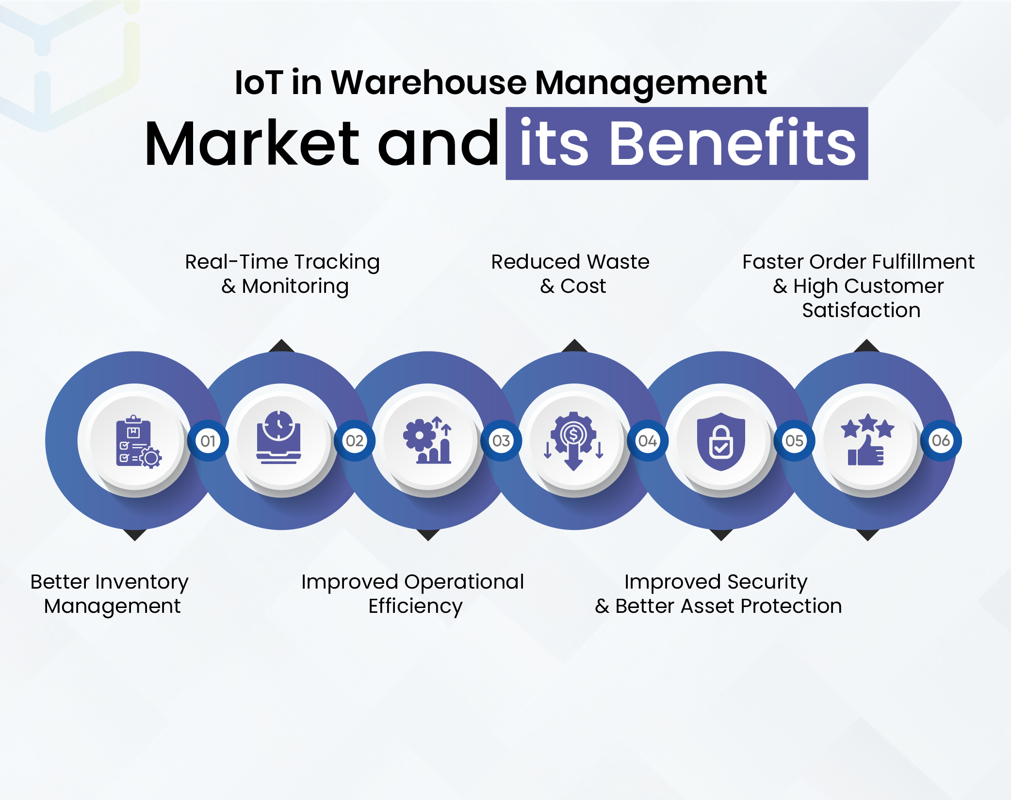 IoT in Warehouse Management Market and its Benefits