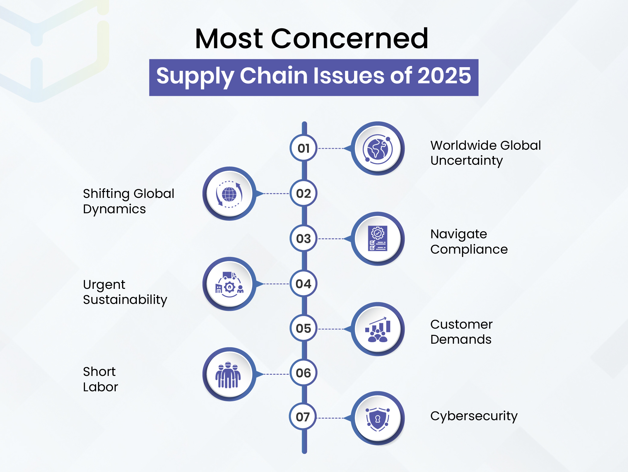 Most Concerned Supply Chain Issues Of 2025