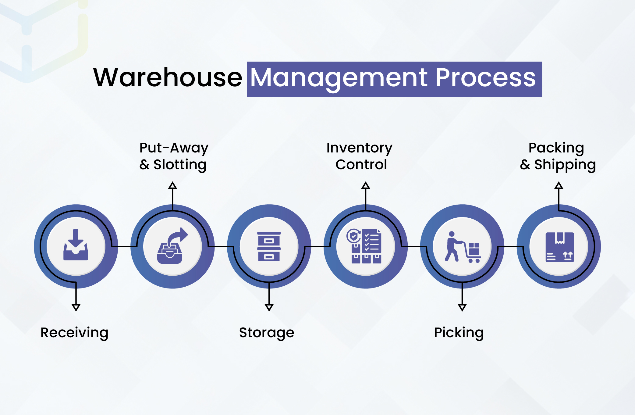 Warehouse Management Process