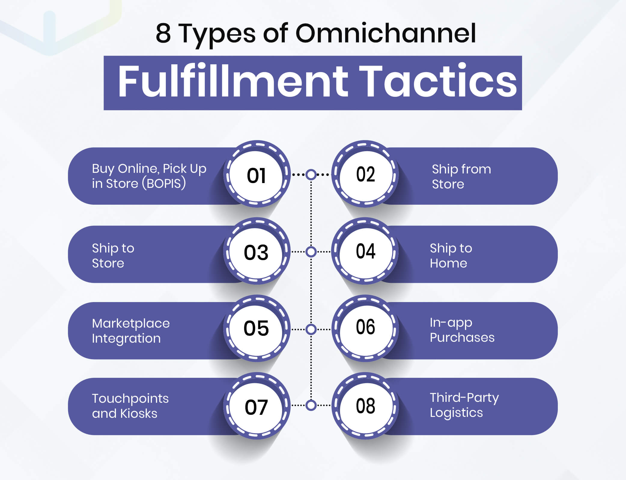 8 Types of Omnichannel Fulfillment Tactics