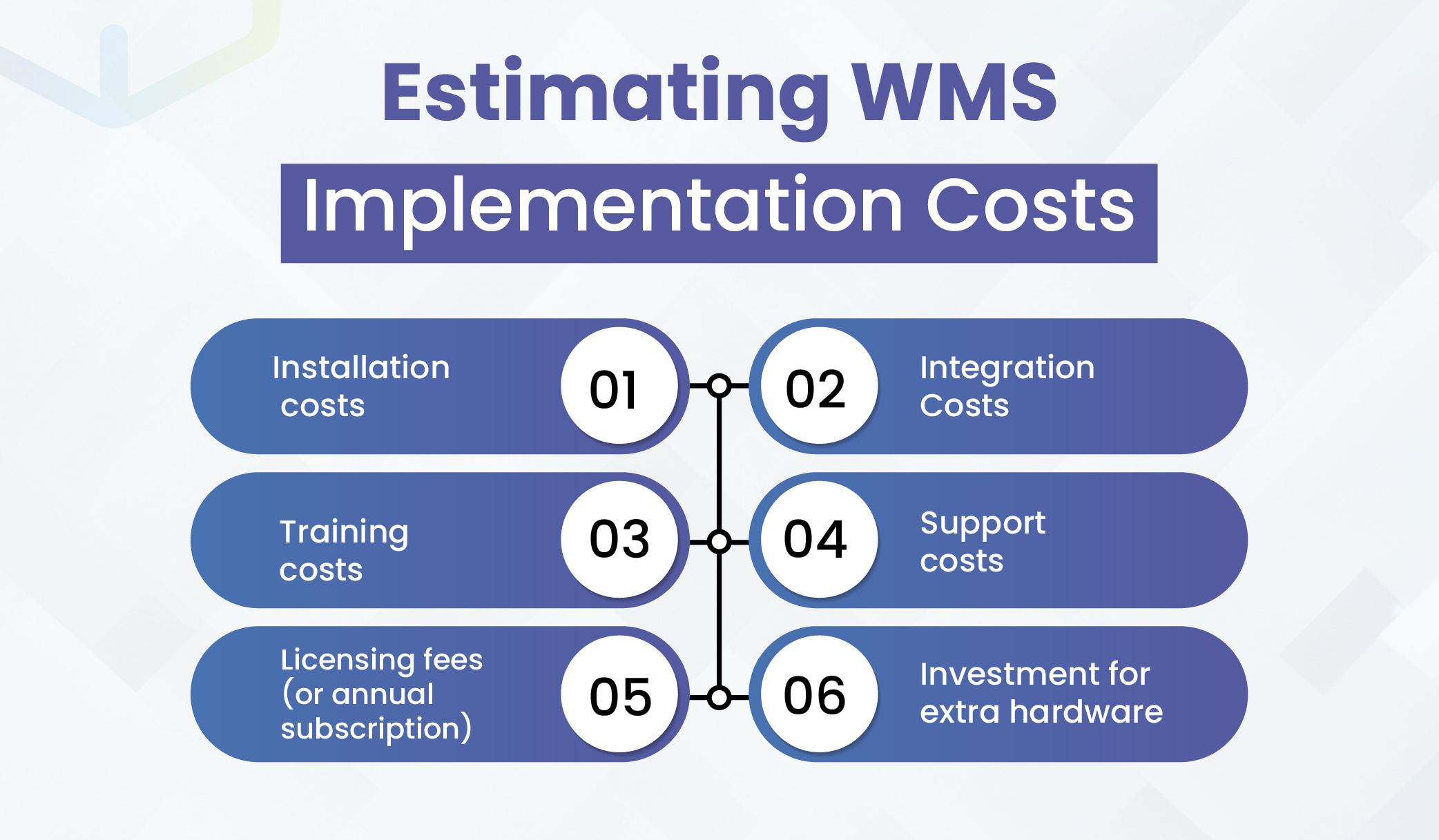 Estimating WMS Implementation Costs