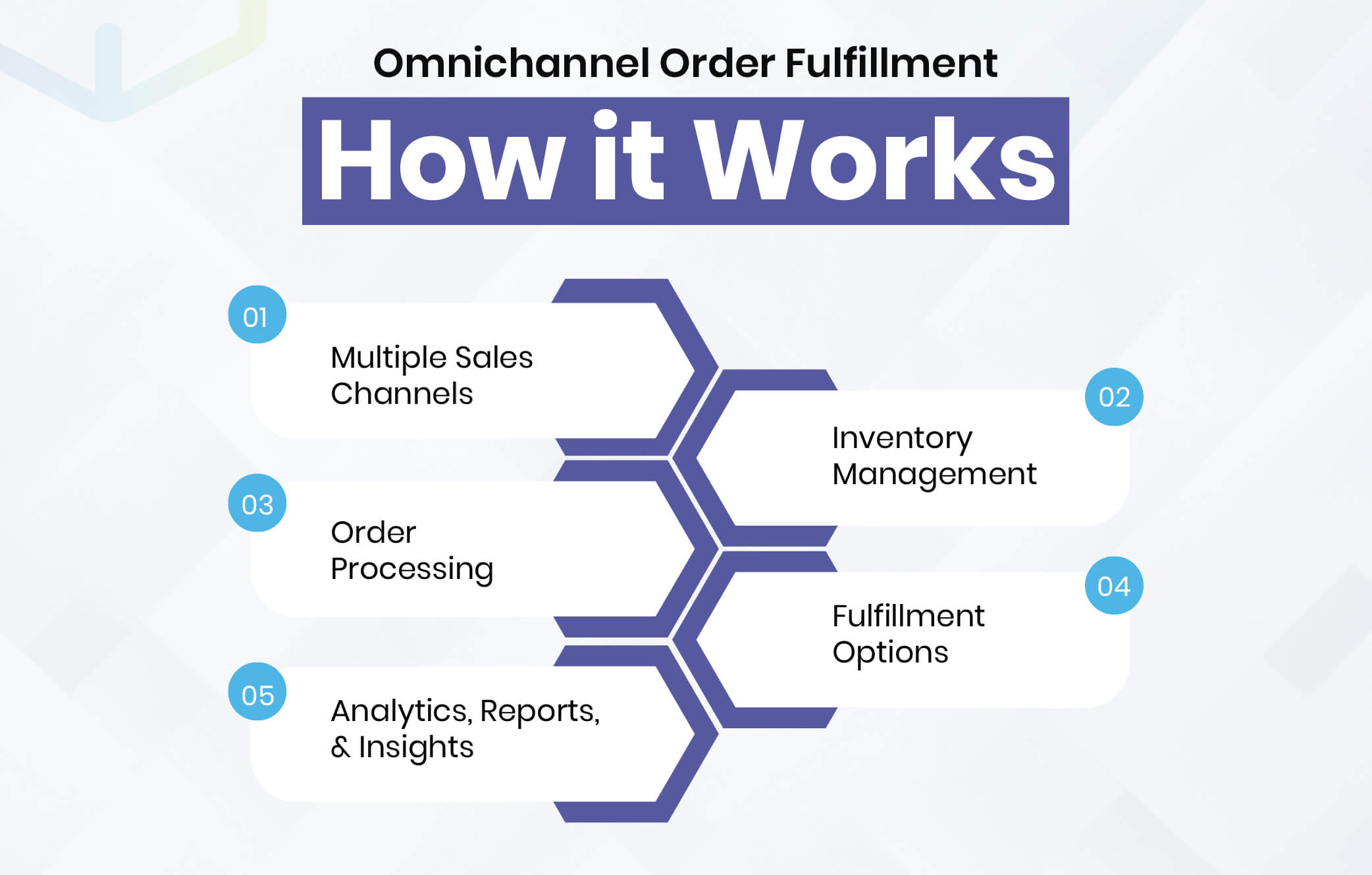 Omnichannel Order Fulfillment - How it Works