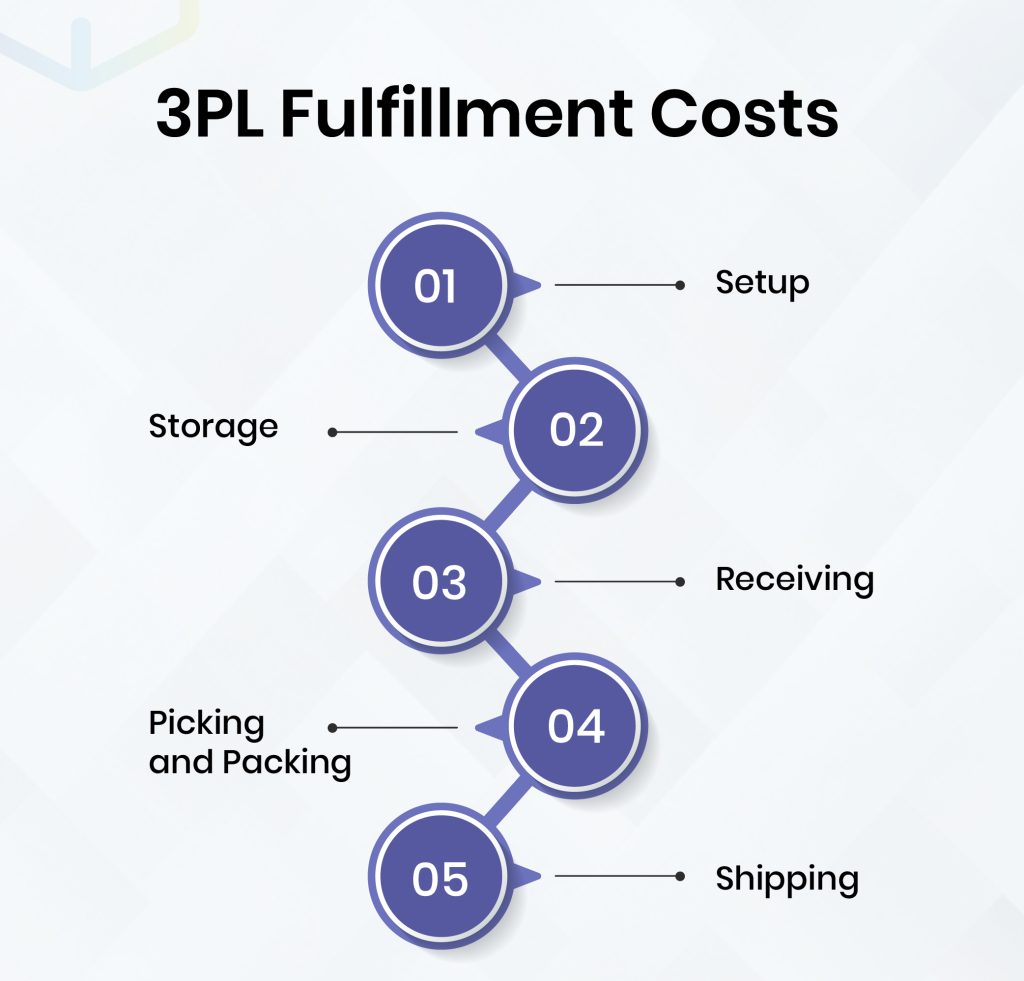 3PL fulfillment costs