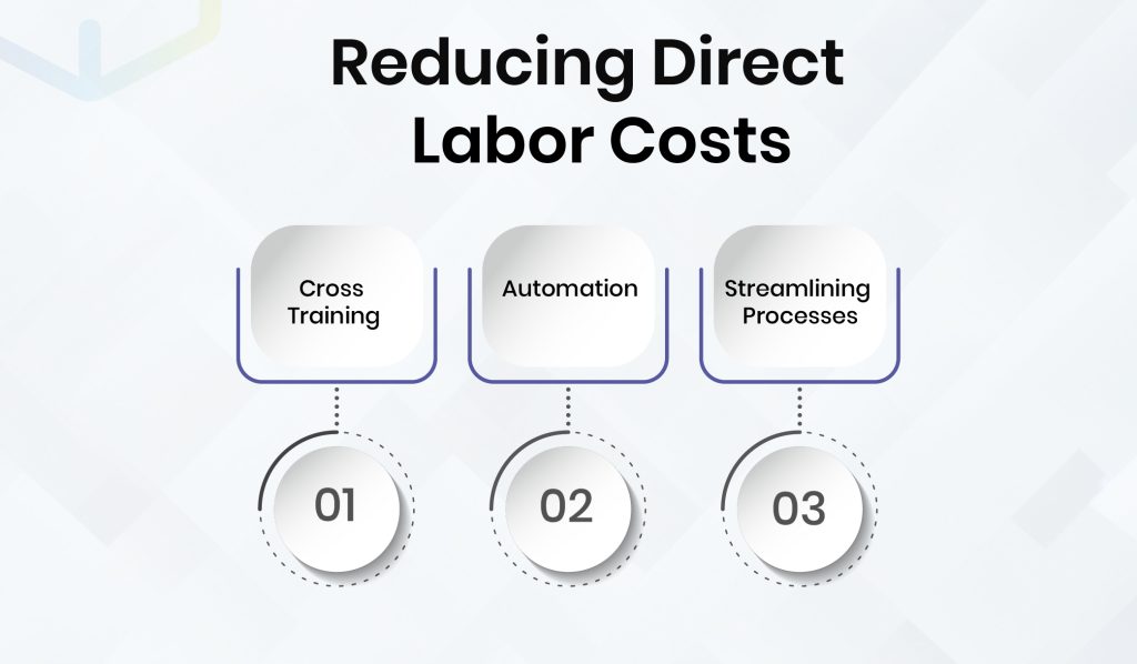 Reducing direct labor costs.