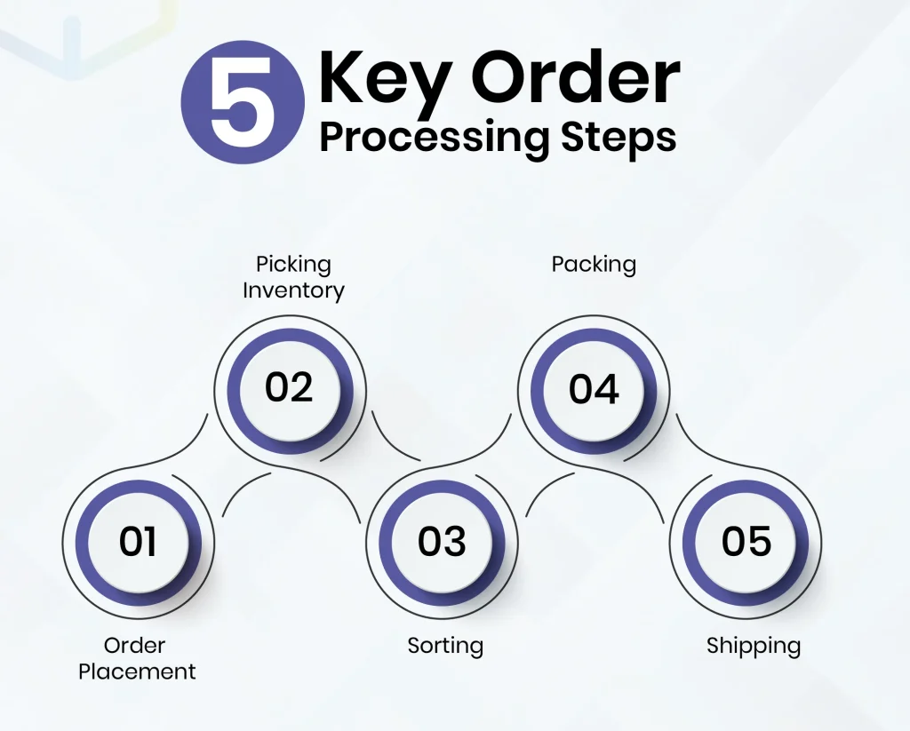 Standard Order Process Notes Order Processing In Supply Chain Management - WareGo Blog
