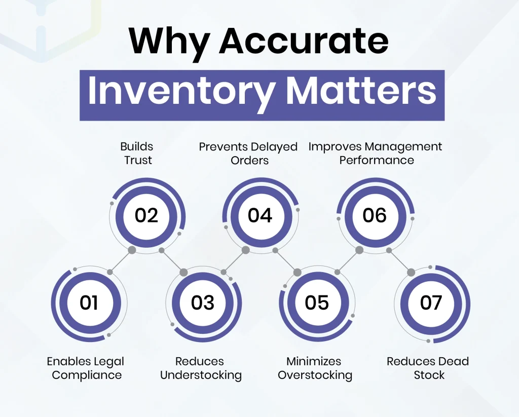 Why Accurate Inventory Matters