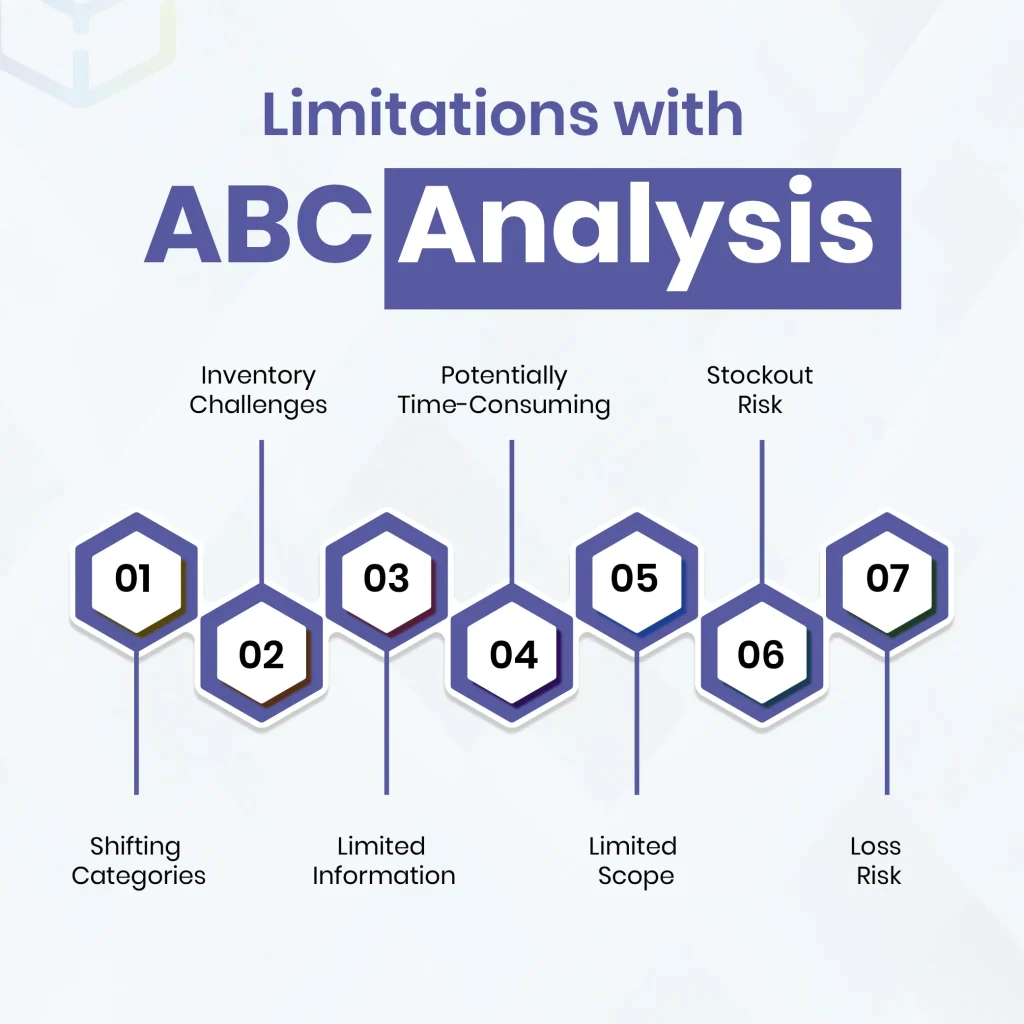 Limitations with ABC Analysis