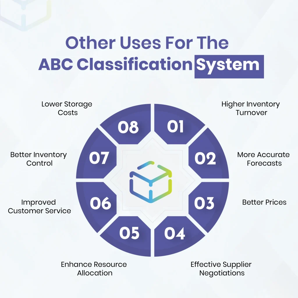 Other Uses for the ABC Classification System