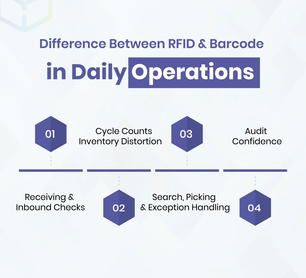 Difference Between RFID & Barcode in Daily Operations