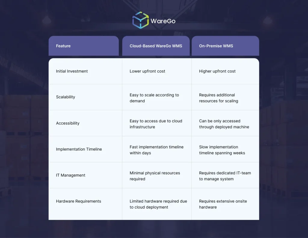 Cloud-based vs On Premise WMS