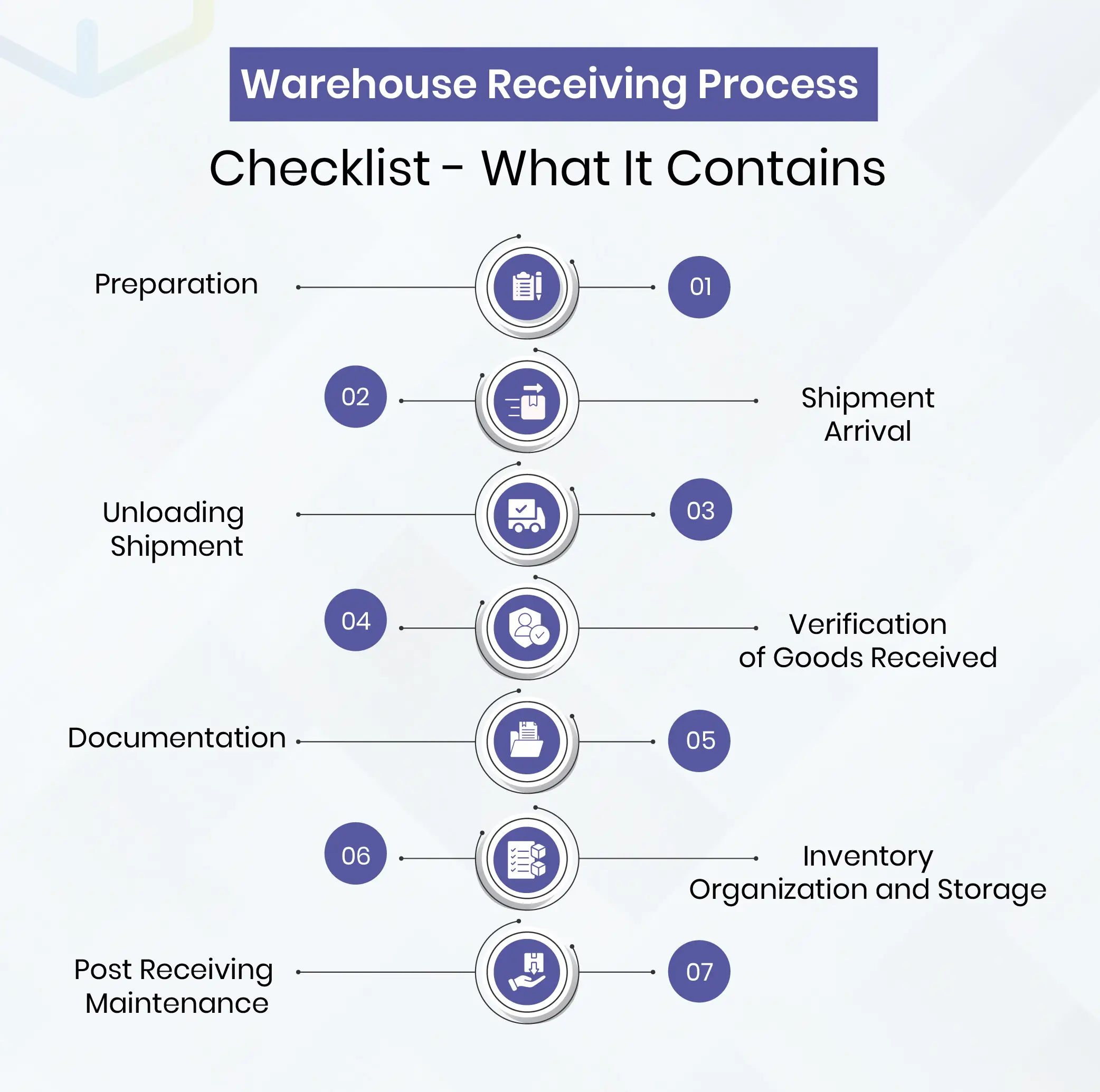 Warehouse Incoming Process The Warehouse Receiving Process - WareGo
